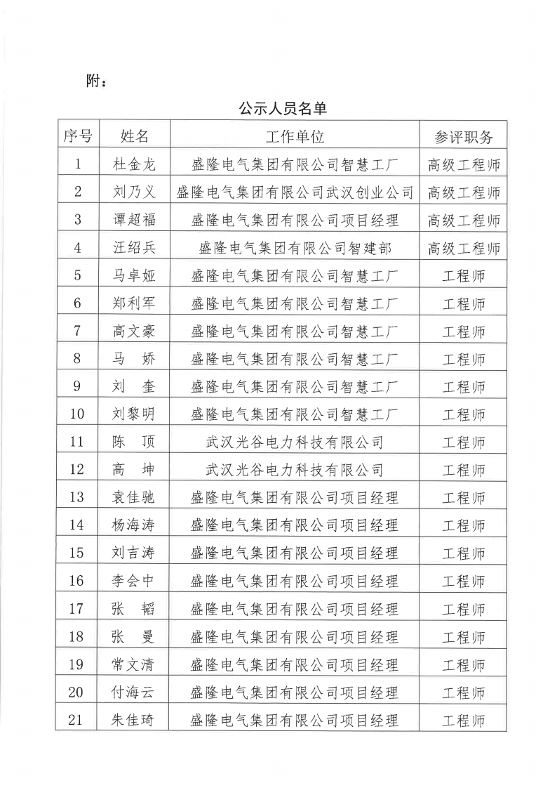關(guān)于2024年度盛隆電氣集團(tuán)有限公司電氣、機(jī)械專(zhuān)業(yè)職稱(chēng)評(píng)審?fù)ㄟ^(guò)人員名單的公示11月20日_01.png