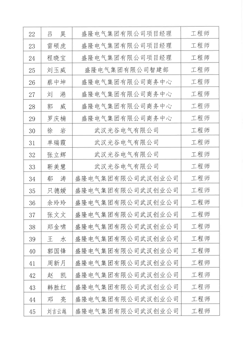關(guān)于2024年度盛隆電氣集團(tuán)有限公司電氣、機(jī)械專(zhuān)業(yè)職稱(chēng)評(píng)審?fù)ㄟ^(guò)人員名單的公示11月20日_02.png