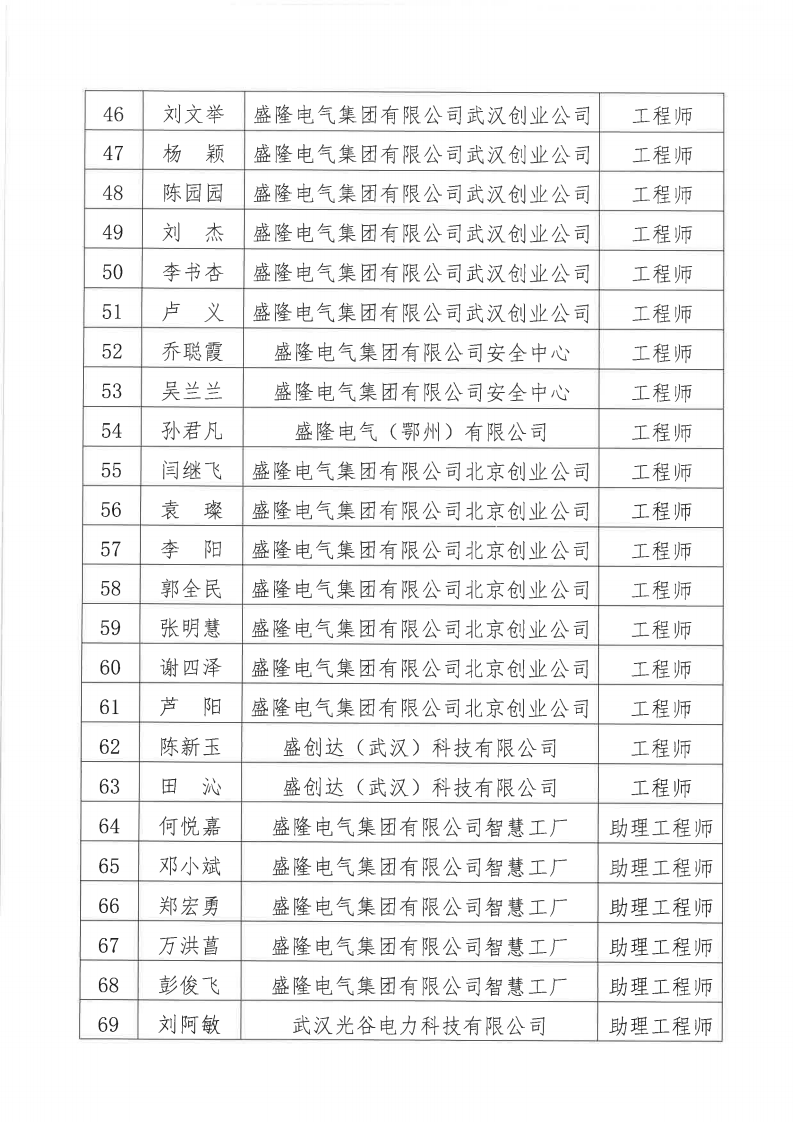 關(guān)于2024年度盛隆電氣集團(tuán)有限公司電氣、機(jī)械專(zhuān)業(yè)職稱(chēng)評(píng)審?fù)ㄟ^(guò)人員名單的公示11月20日_03.png