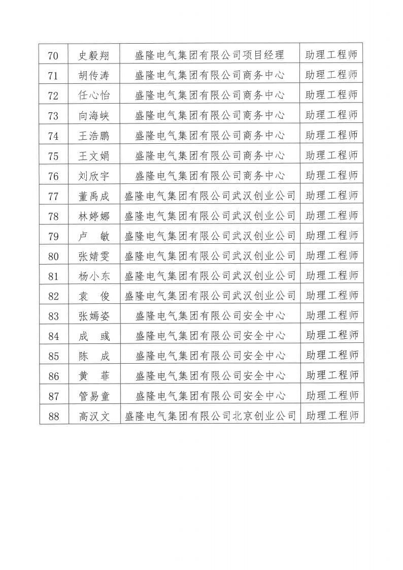 關(guān)于2024年度盛隆電氣集團(tuán)有限公司電氣、機(jī)械專(zhuān)業(yè)職稱(chēng)評(píng)審?fù)ㄟ^(guò)人員名單的公示11月20日_04.png